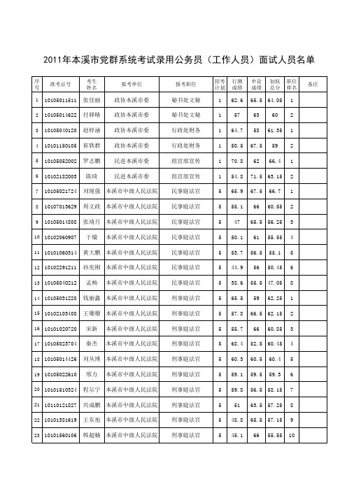 2011年本溪市党群系统考试录用公务员(工作人员)