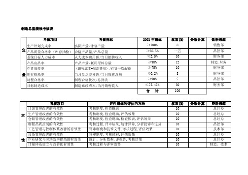 公司各部门绩效考核表