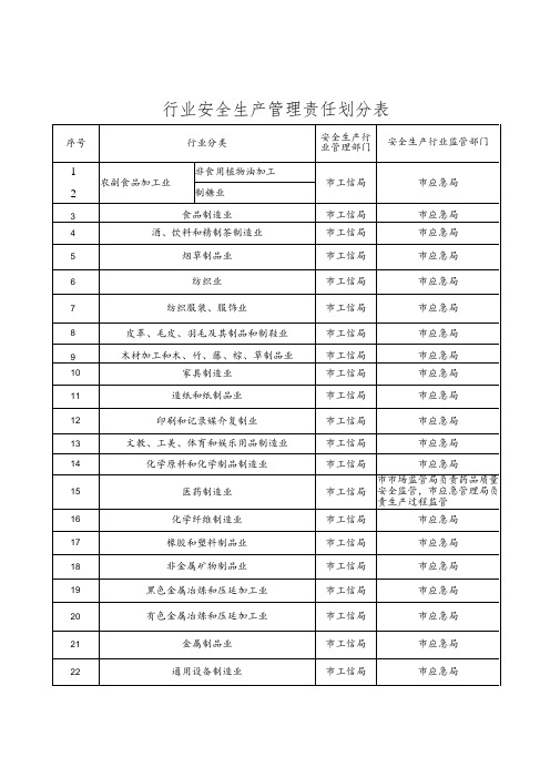 行业安全生产管理责任划分表