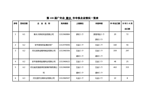 第108届广交会衡水市申报企业情况一览表