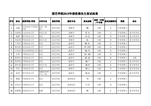 园艺学院2019年接收推免生复试结果-中国农业大学园艺学院