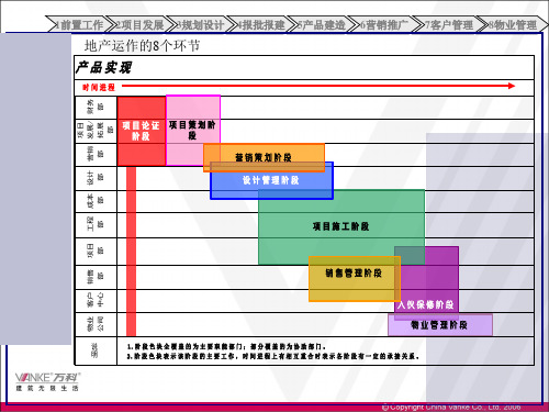 万科房地产开发全流程ppt课件