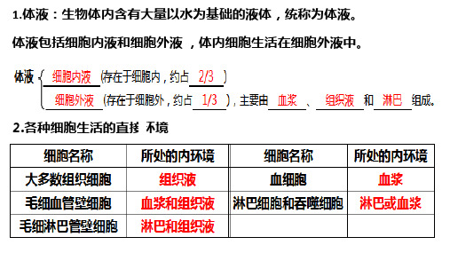 高中生物选择性必修1基础背诵 课件