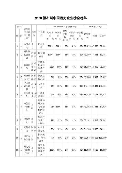 2008福布斯中国潜力企业榜全榜单