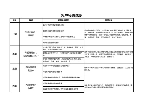 高端黑灰客户管理表(含等级划分)