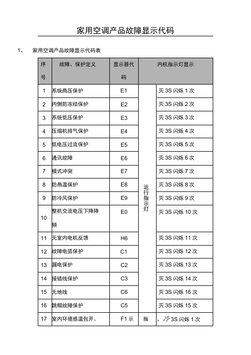 格力空调故障显示代码大全