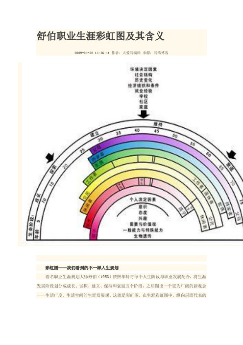 舒伯职业生涯彩虹图