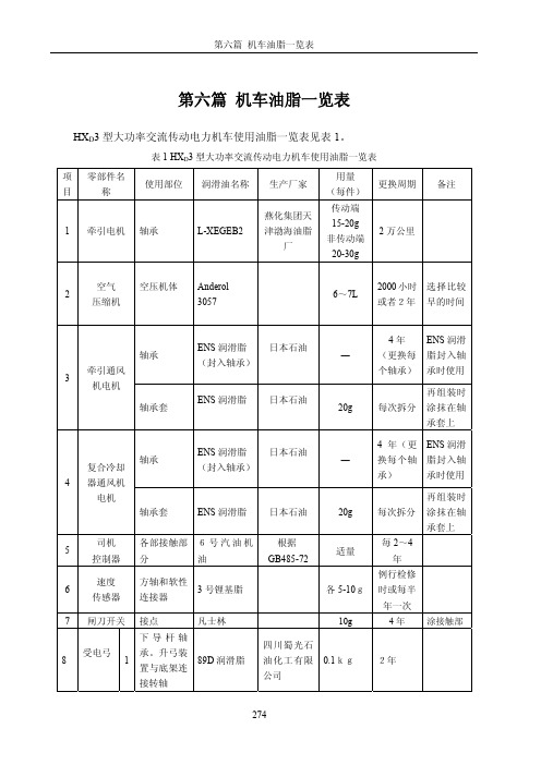 HXD3运用保养(一)_第六篇 机车油脂一览表