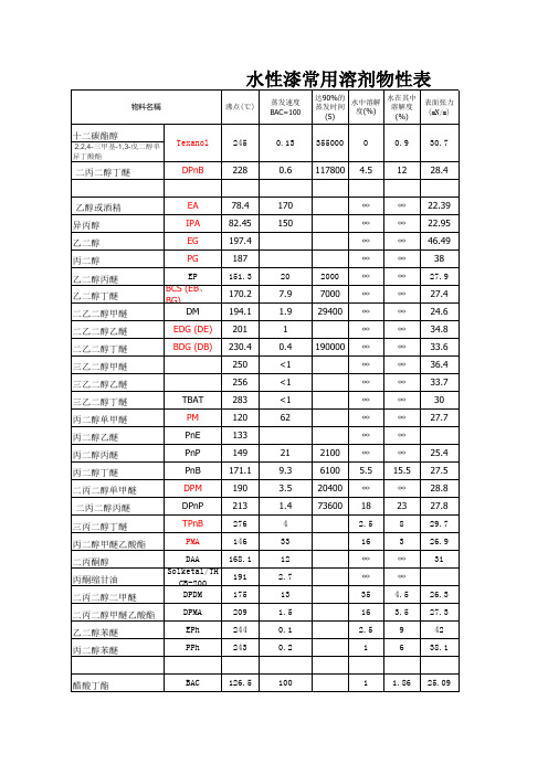 水性漆常用溶剂物性表