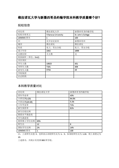 维拉诺瓦大学与新墨西哥圣约翰学院本科教学质量对比