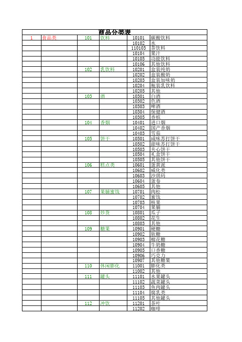 超市商品分类表