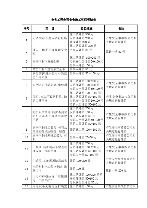 电务工程公司安全施工奖惩明细表