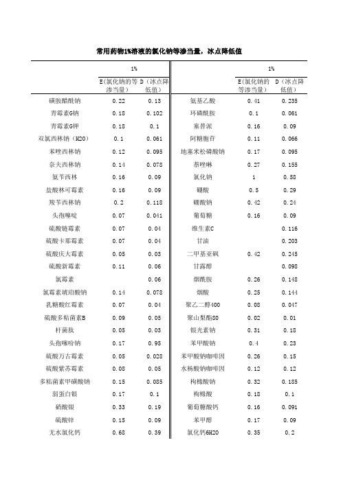 常用药物1%溶液的氯化钠等渗当量-冰点降低值