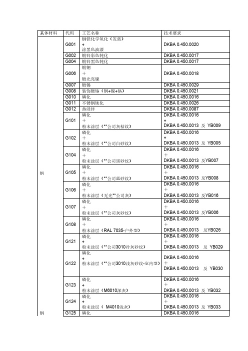 表面处理代码