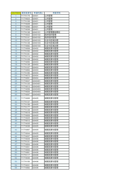 2017年度国家自然科学基金资助项目清单-G管理科学部-G04宏观管理与政策