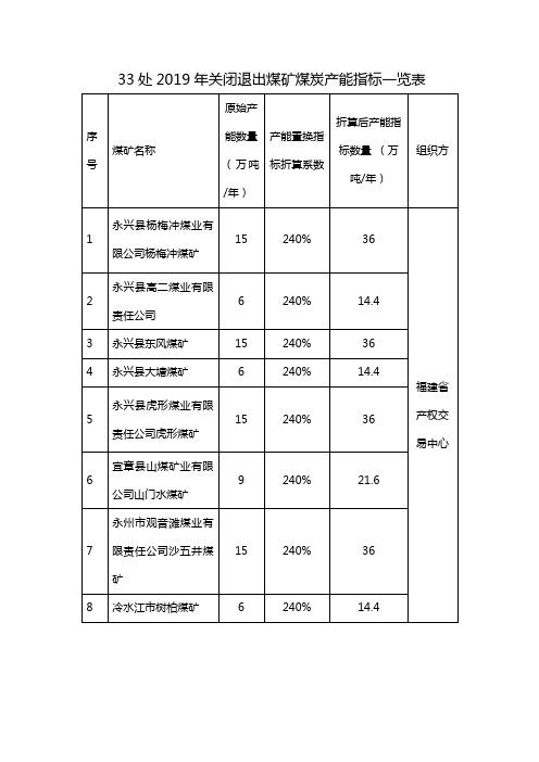 33处2019年关闭退出煤矿煤炭产能指标一览表【模板】