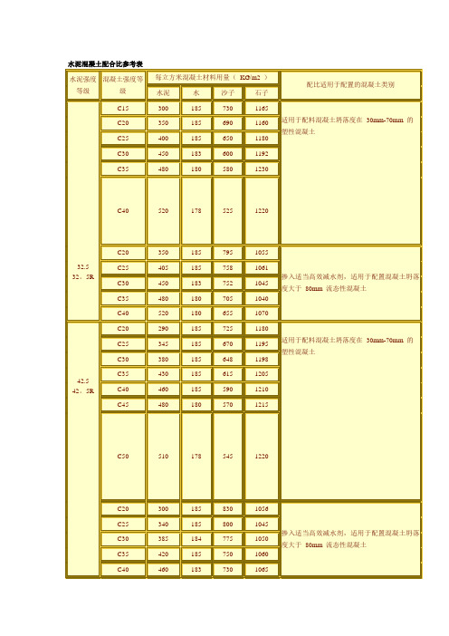 水泥混凝土配合比参考表