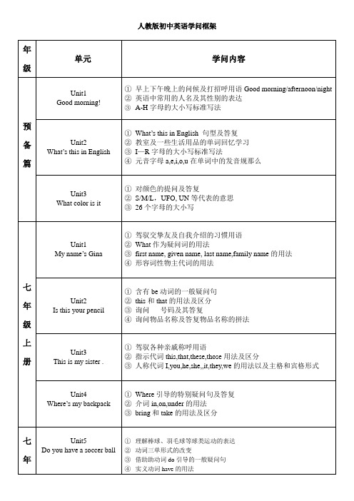 初中英语知识框架结构按单元