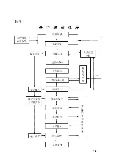 西安理工大学基本建设管理办法(修订)附件