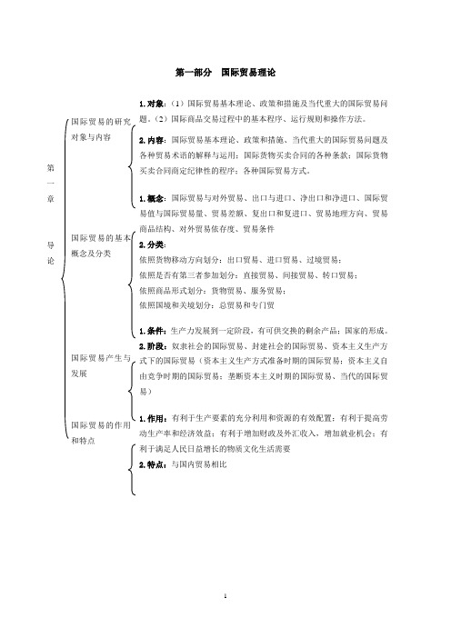 国贸理论与实务知识结构图