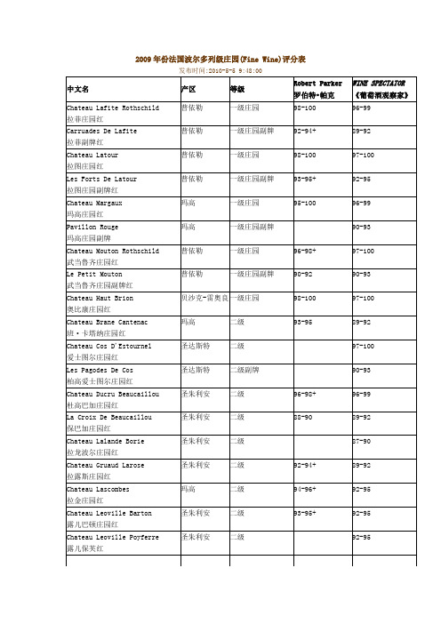 2009年份法国波尔多列级庄园(Fine Wine)评分表