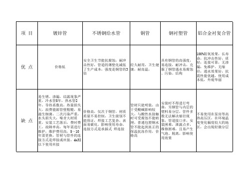 铝合金衬塑,镀锌管,钢衬塑管材优缺点