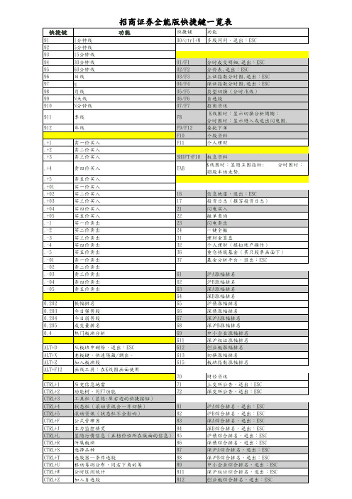 招商证券全能版快捷键