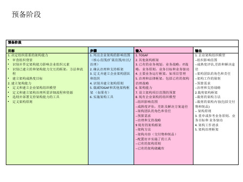 ADM各个阶段目标、步骤、输入、输出