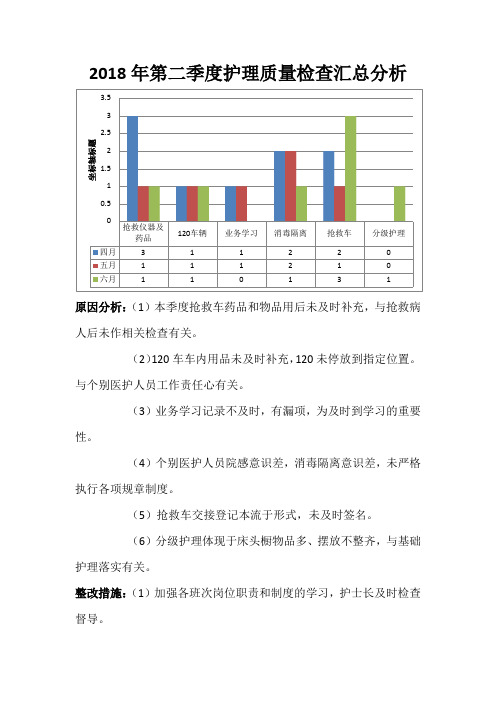 2018年第二季度护理质量检查汇总分析