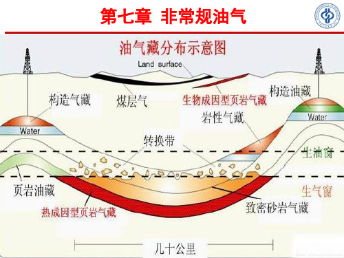 第7章非常规油气