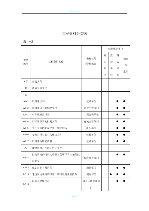 工程资料(A册—D册)归档分类表