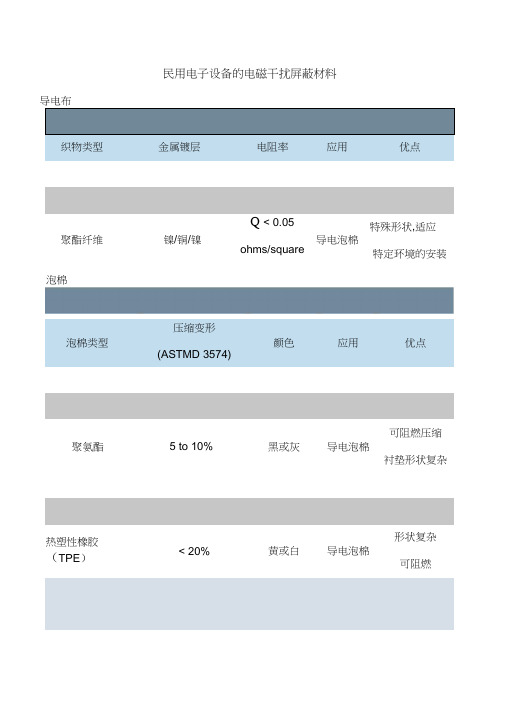 常见的几种屏蔽材料教学知识