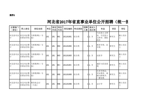 河北省2017年省直事业单位公开招聘(统一招聘)岗位信息表