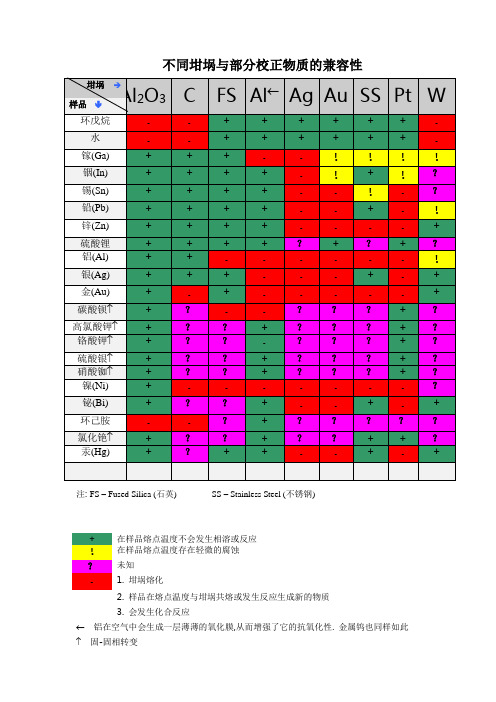 坩埚与物质的兼容性