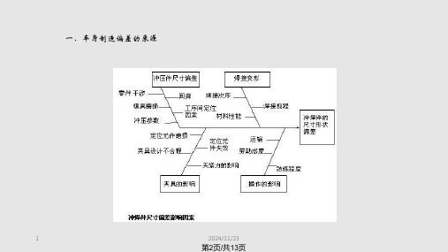 白车身制造过程尺寸控制方法.pptx