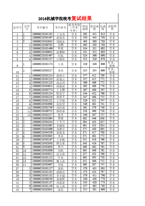 2016机械学院统考复试结果