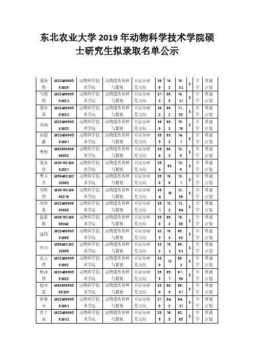 东北农业大学2019年动物科学技术学院硕士研究生拟录取名单公示