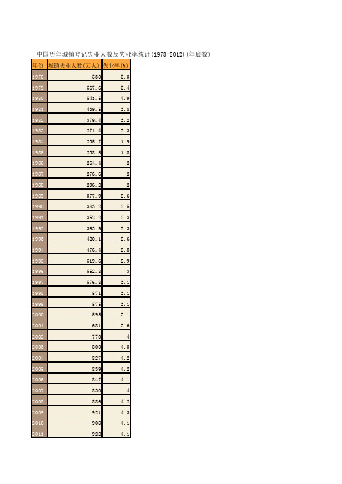 中国历年城镇登记失业人数及失业率统计(1978-2012)(年底数)