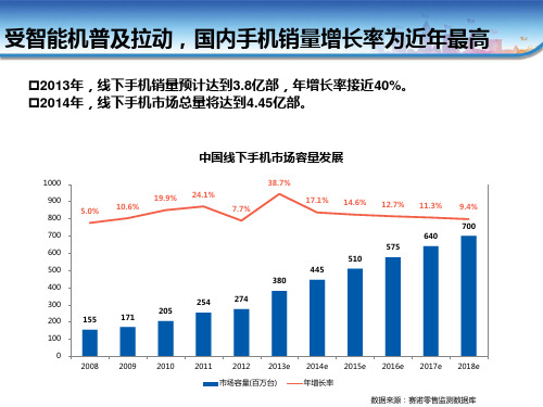 中国手机市场总结ppt课件