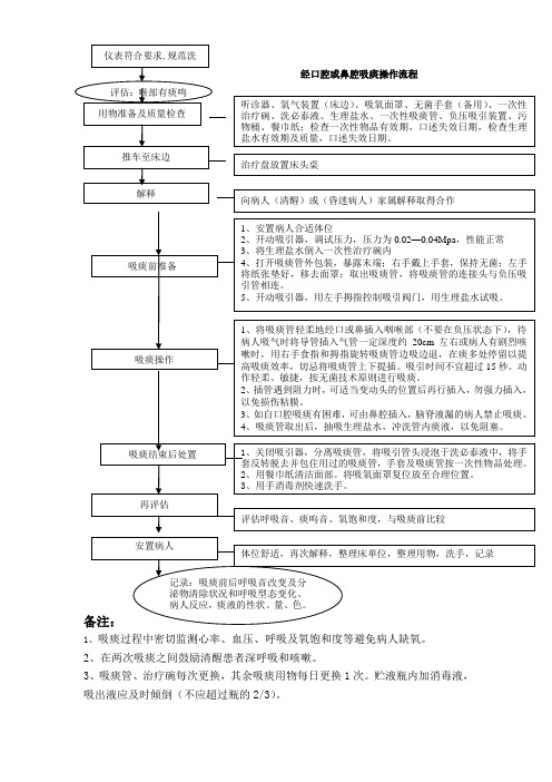 口鼻吸痰操作标准