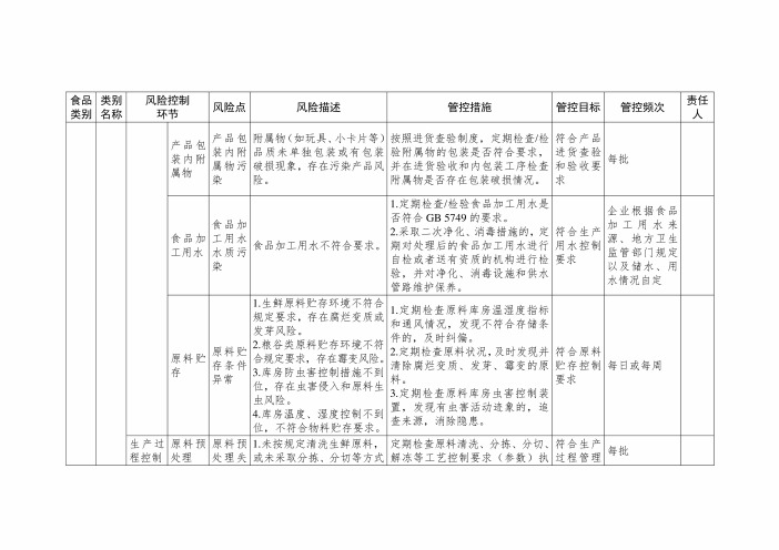 食品安全风险管控清单(薯类和膨化食品生产)