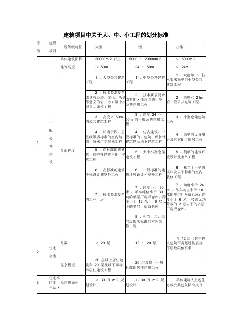 建筑项目中关于大中小工程的划分标准