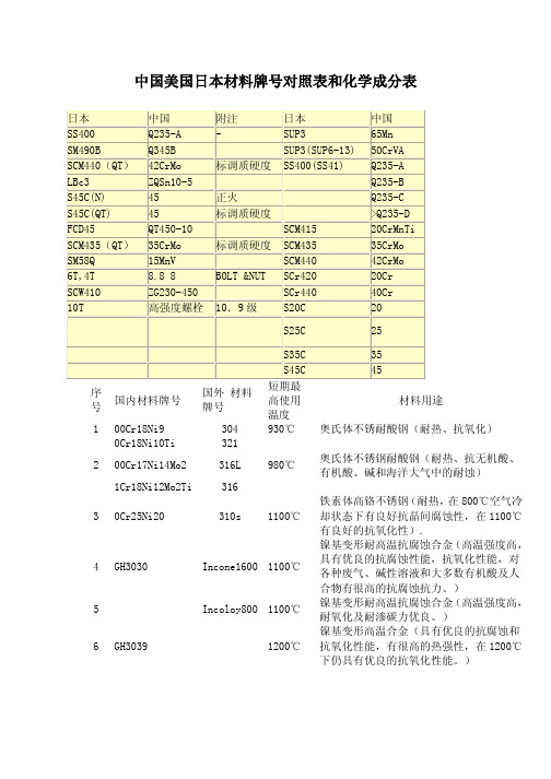 中国美国日本材料牌号对照表和化学成分表