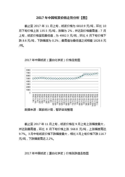 2017年中国纸浆价格走势分析【图】