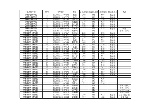 2019东北师范大学物理学院硕士研究生复试结果(一志愿+调剂)