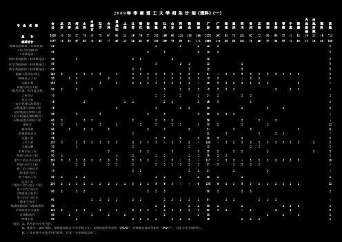 2009年分省分专业招生计划表