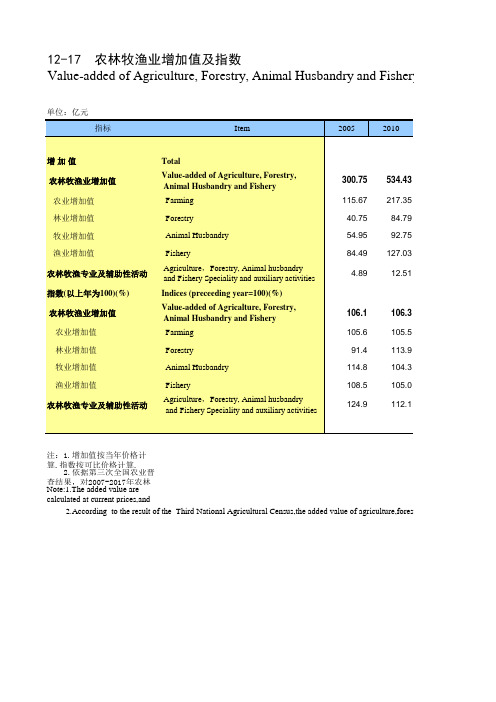 海南省统计年鉴2020社会经济发展指标:农林牧渔业增加值及指数