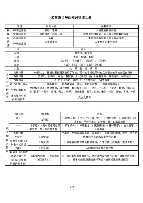 教育理论基础知识梳理汇总(可编辑修改word版)