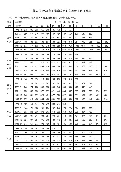 工作人员1993年工资套改后职务等级工资标准表