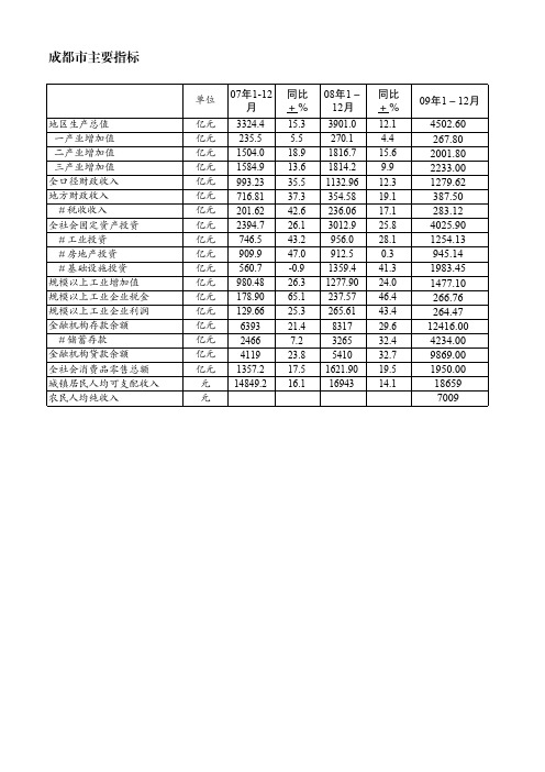 (参考资料)成都市主要经济指标情况2006—2013